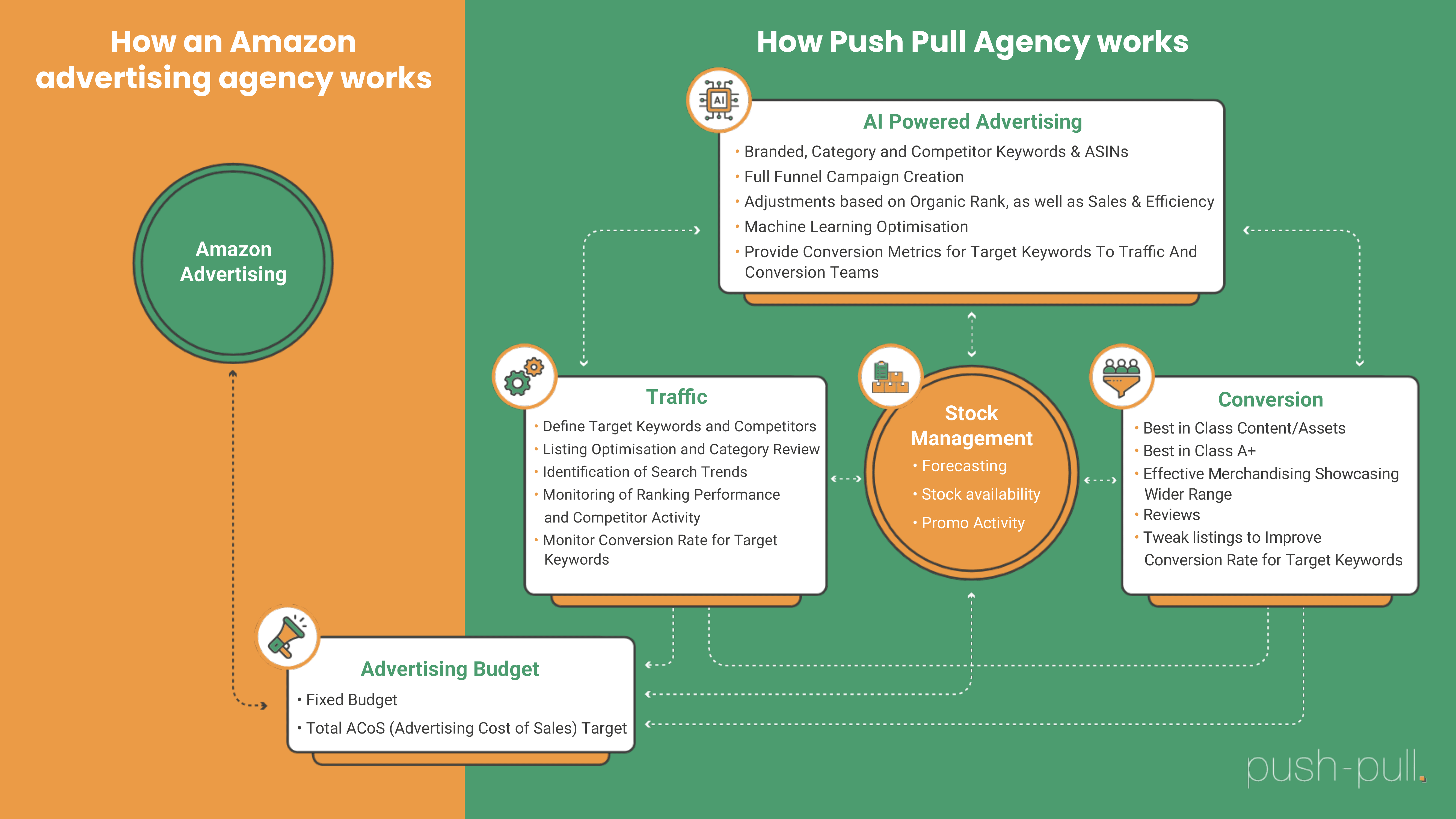 How an Amazon Agency Works