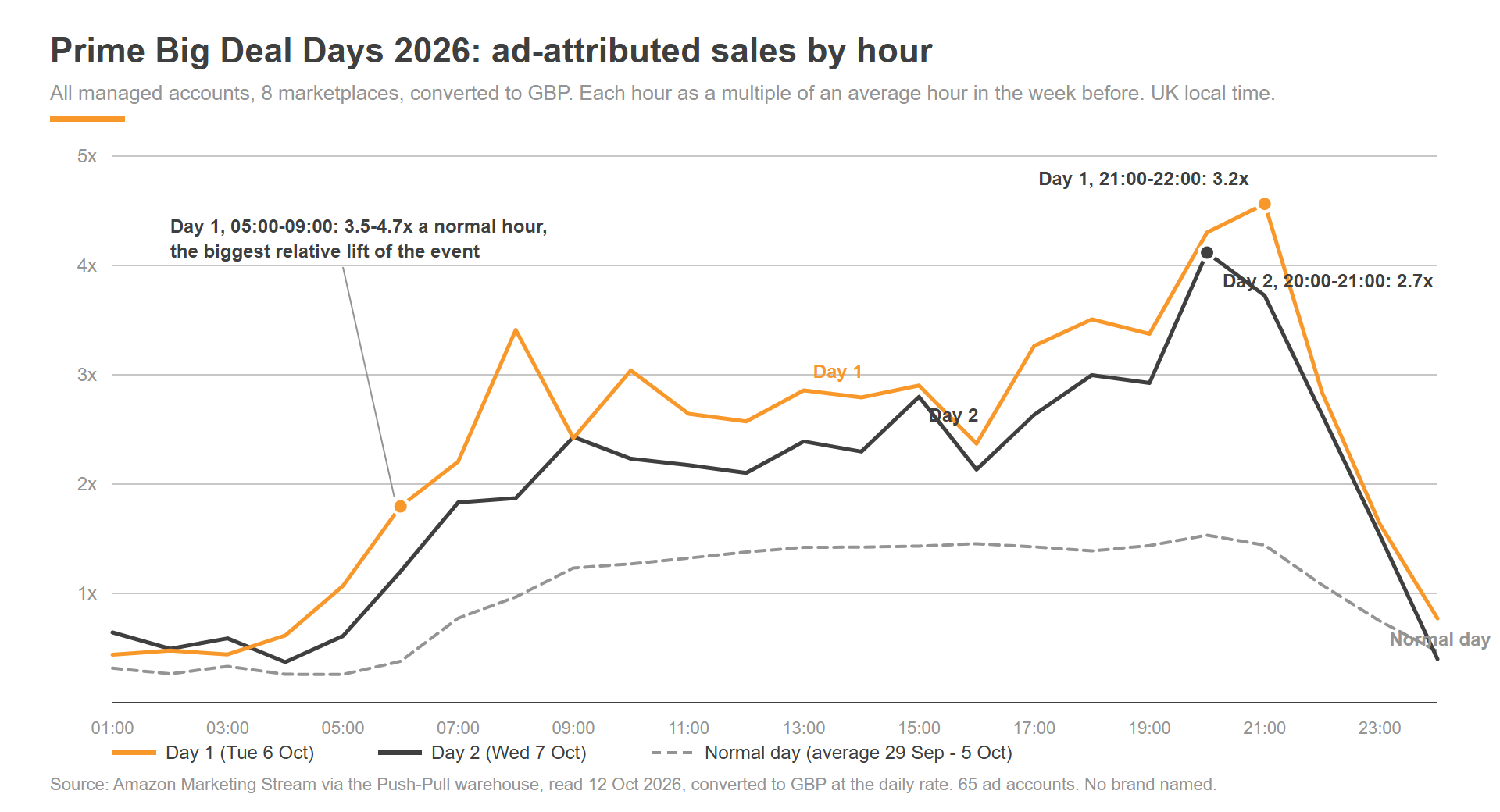 Prime Big Deal Days 2026 ad-attributed sales by hour, UK local time: day one, day two and a normal day, indexed to an average hour, across 65 Amazon ad accounts converted to GBP