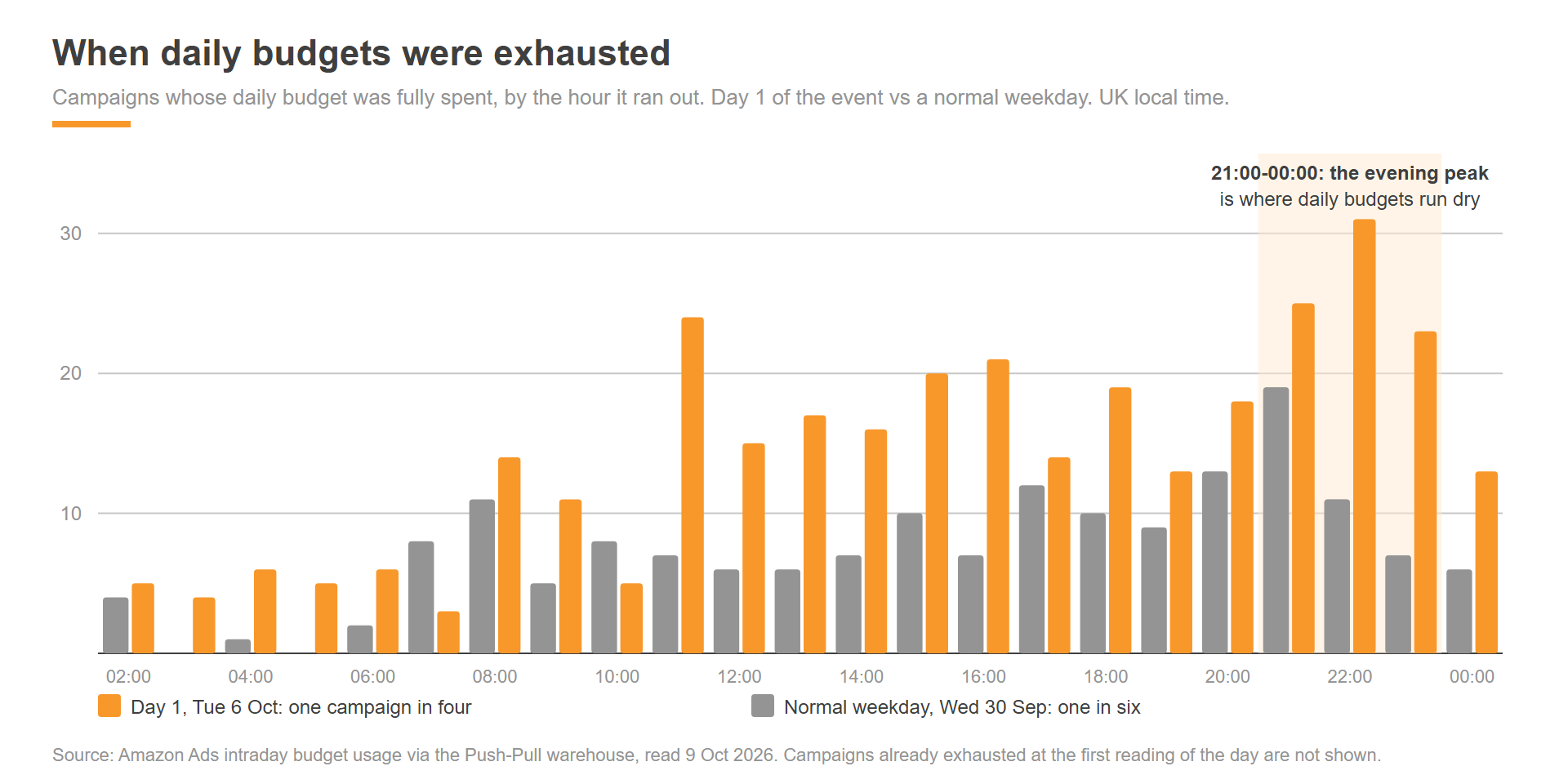 Hour of day at which Amazon campaign daily budgets were exhausted on Prime Big Deal Days day one versus a normal weekday, UK local time