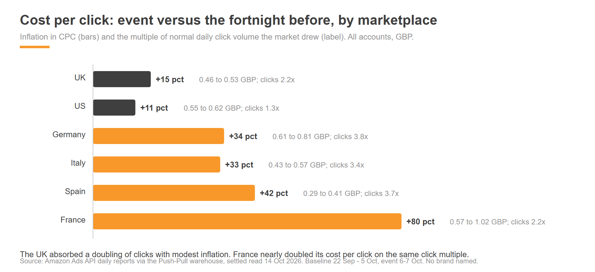 Prime Big Deal Days 2026 cost per click inflation by Amazon marketplace: UK, US, Germany, Italy, Spain, France, with click volume multiples
