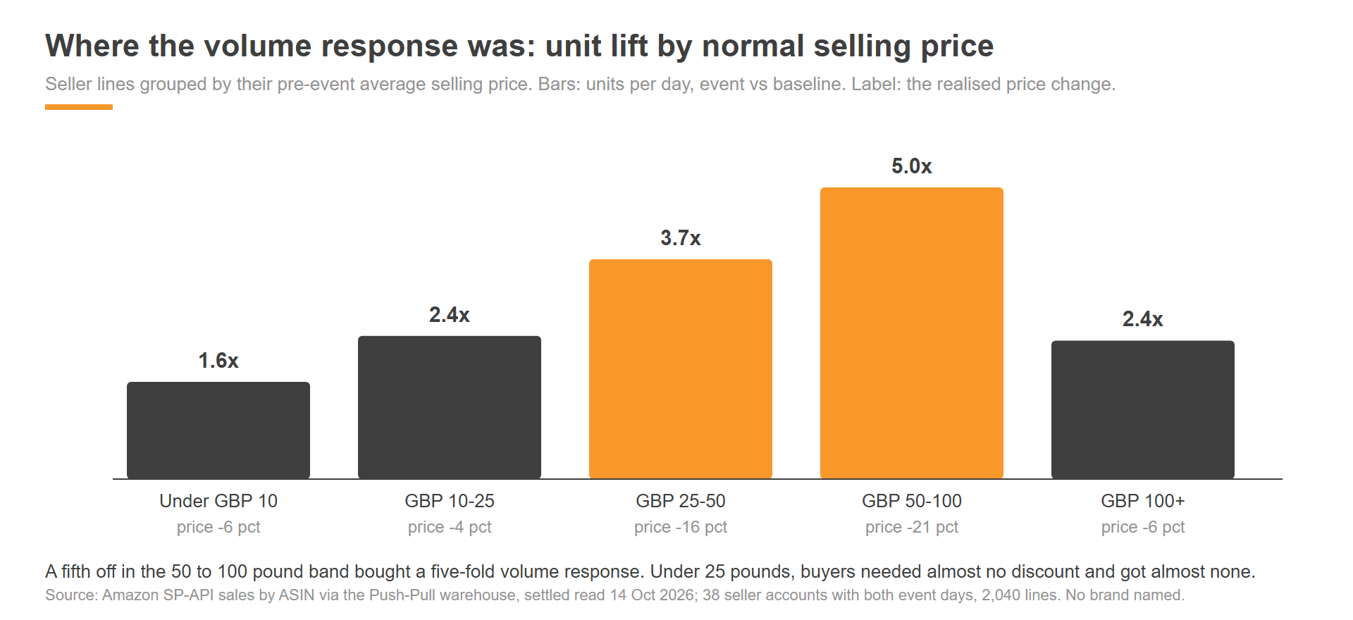 Prime Big Deal Days 2026 unit lift by normal selling price band on Amazon seller lines, with the realised price change